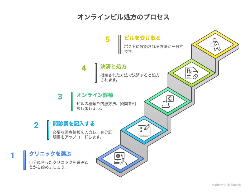 クリニックを選んでWEB予約
WEB問診記入と身分証明書をアップロード
オンライン診療開始
決済と処方
郵送でピルを受け取り