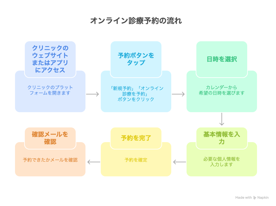選んだクリニックのWEBサイトまたは専用アプリにアクセス
「新規予約」や「オンライン診療を予約する」といったボタンをタップ
表示されるカレンダーから希望の診察日時を選択
氏名、連絡先などの基本情報を入力
予約完了
予約完了メールを確認